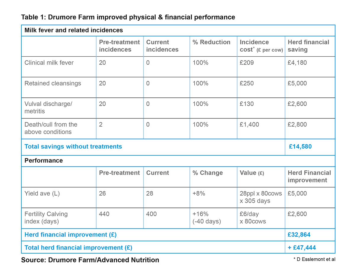 Drumore Farm improved physical & financial performance