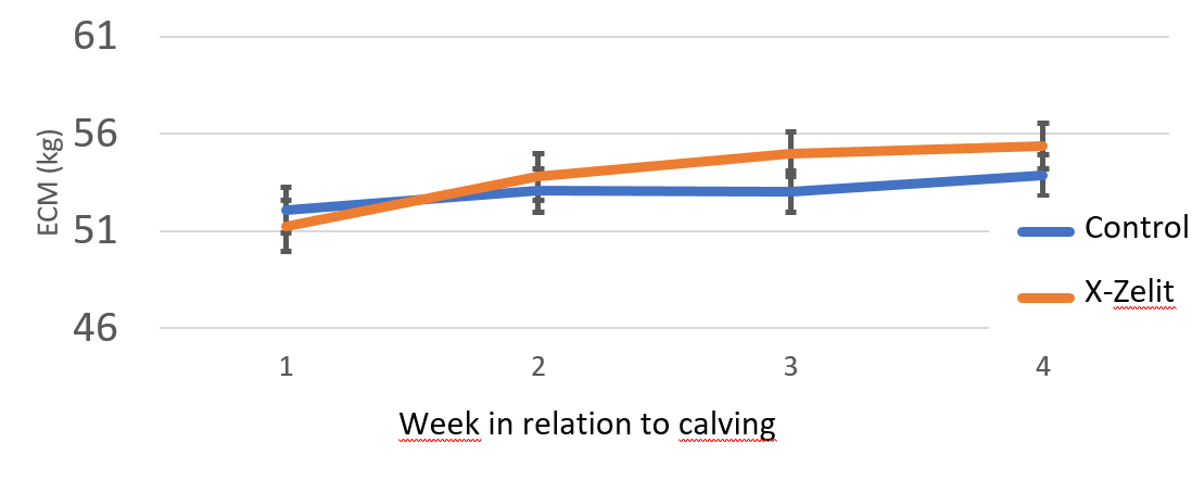 week in realtion to calving fig2